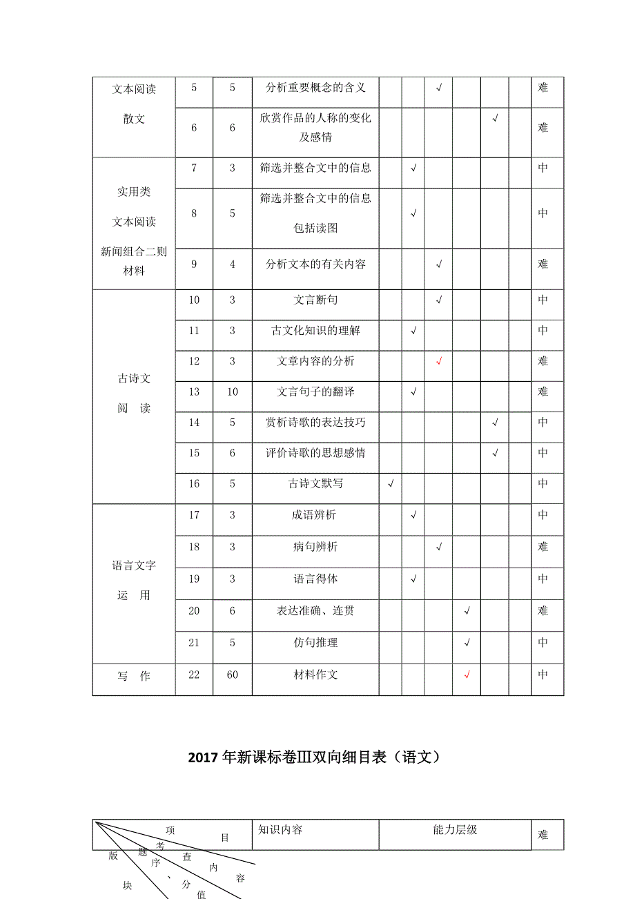 2012-2017年全国新课标卷高考语文试题双向细目表.doc_第3页