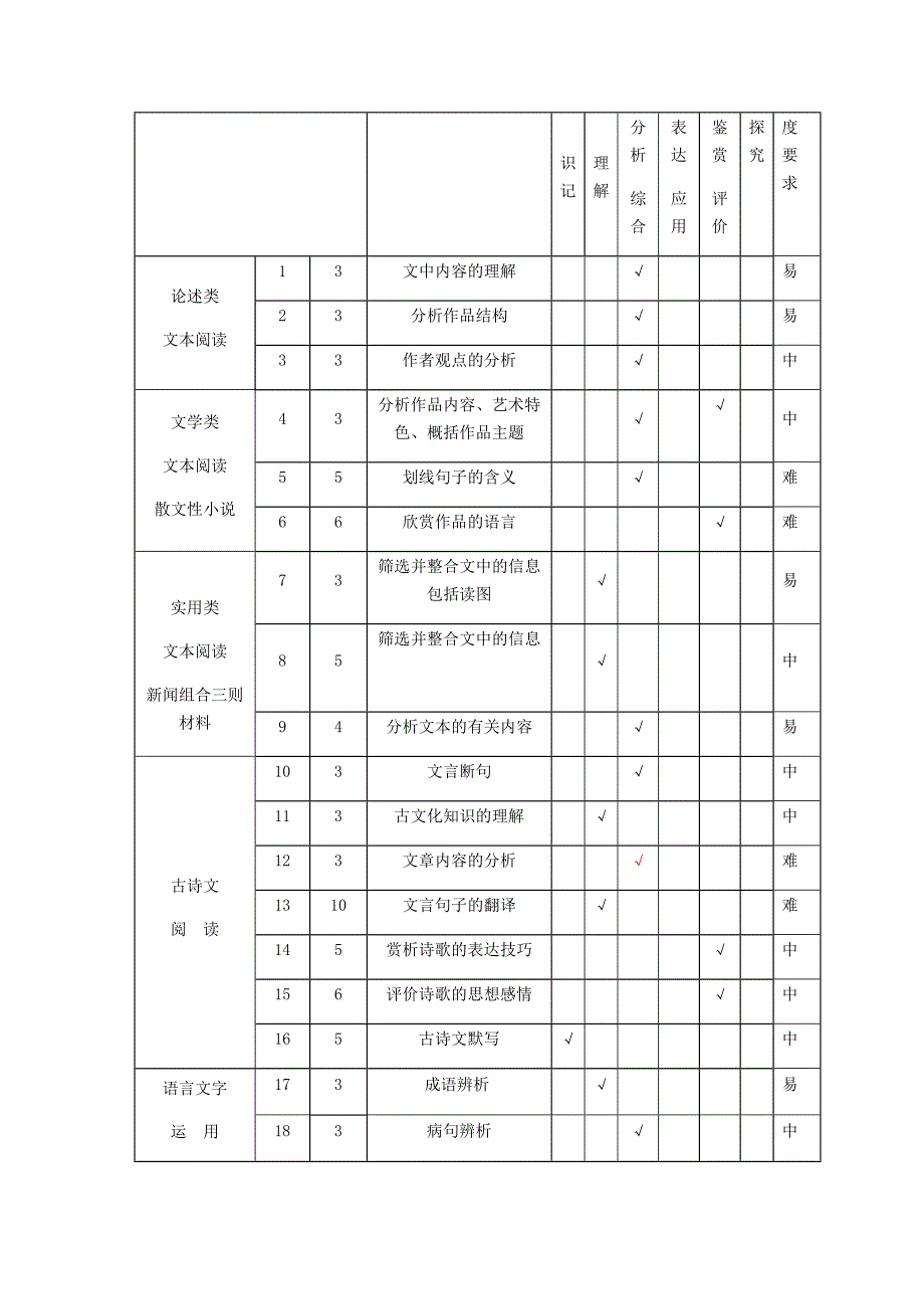 2012-2017年全国新课标卷高考语文试题双向细目表.doc_第4页