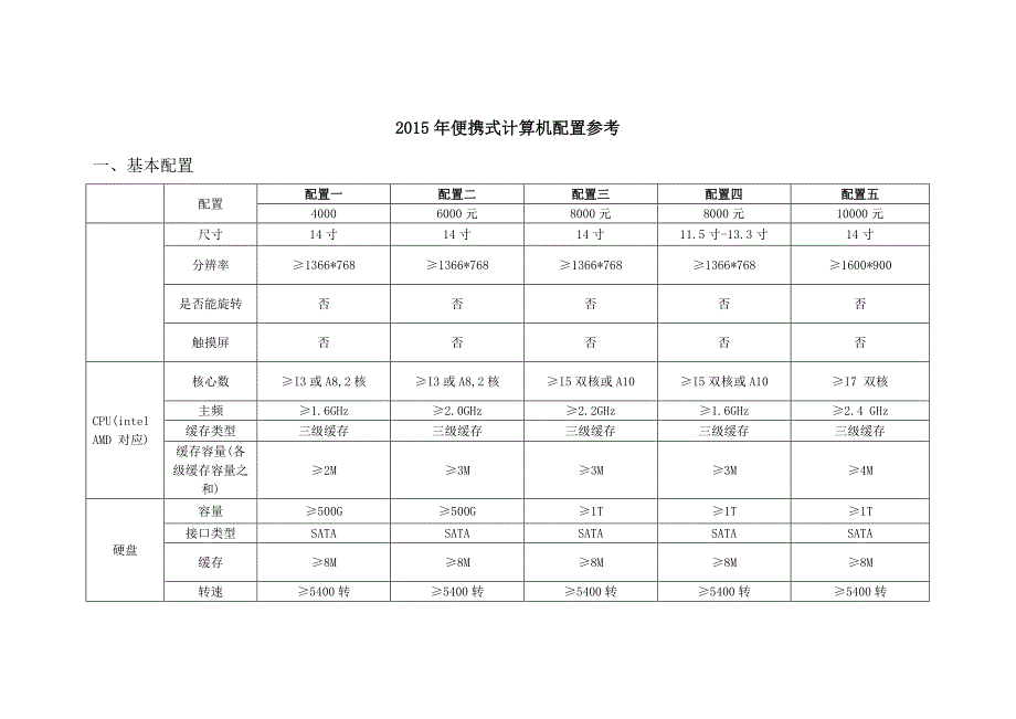 2015年便携式计算机配置参考_第1页