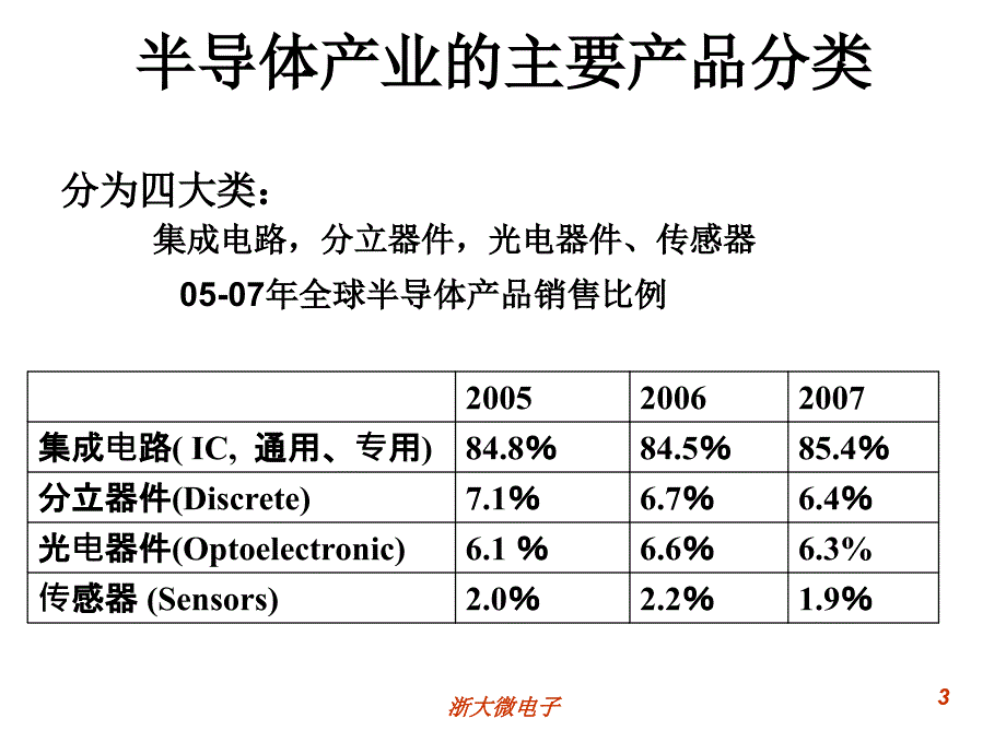 第二讲专用集成电路概念与设计流程_第3页