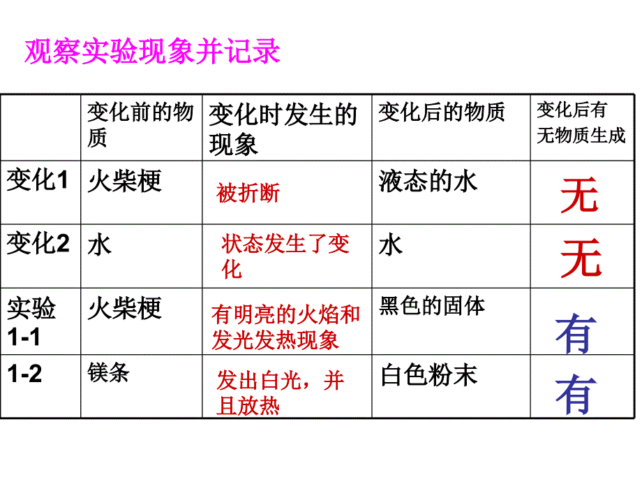 12物质的变化_第2页