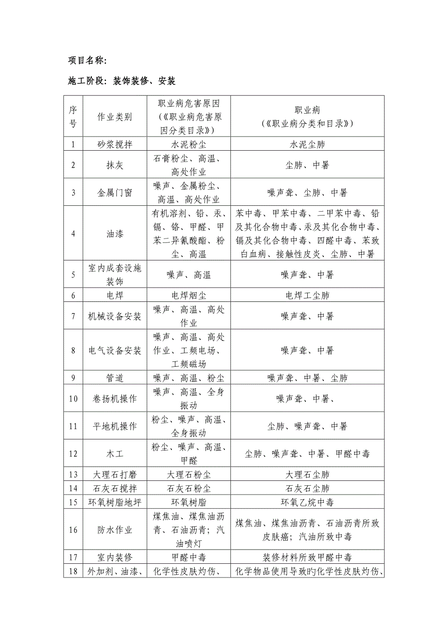 职业病危害因素清单_第5页