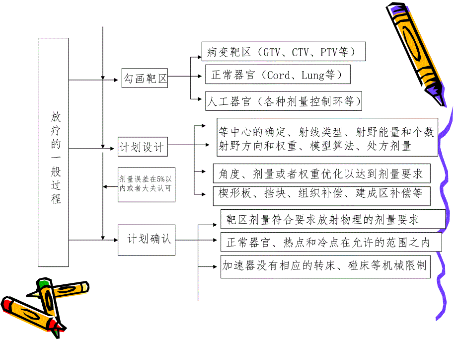 放疗的定位技术课件_第4页