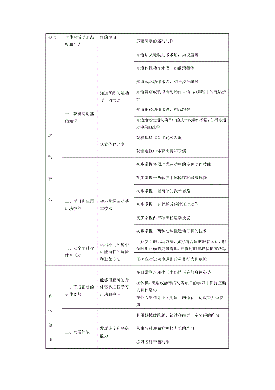 义务教育体育与健康课程标准---水平目标_第4页