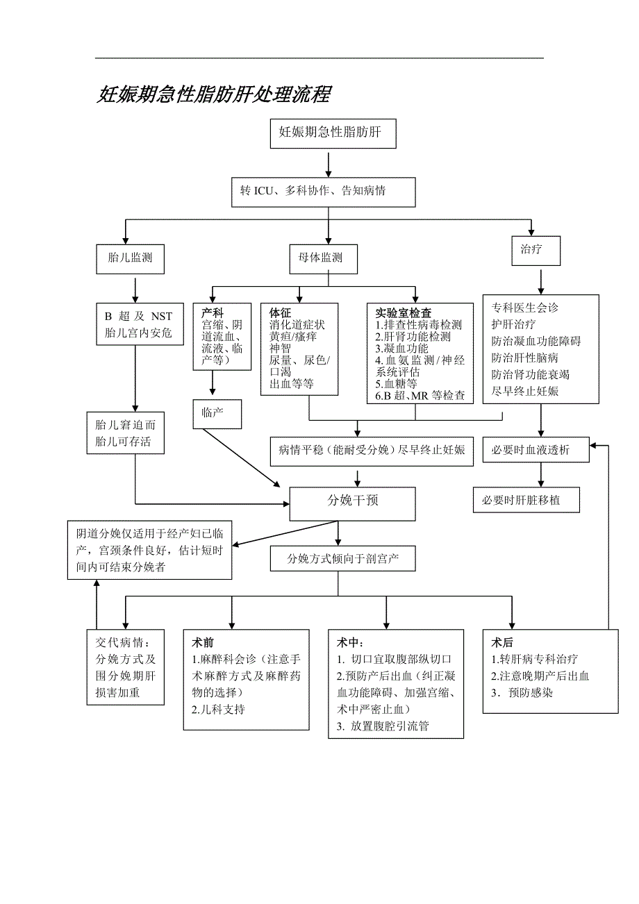 妊娠期急性脂肪肝处理流程_第1页