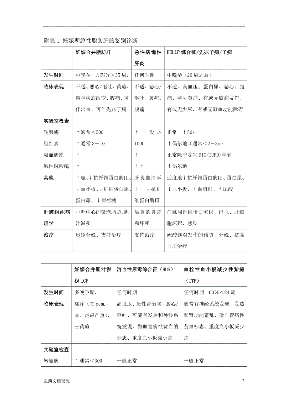 妊娠期急性脂肪肝处理流程_第2页