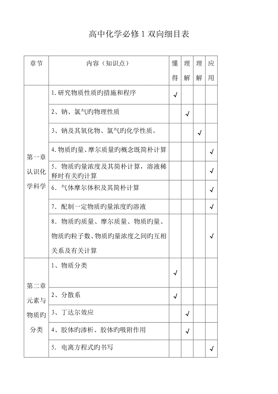 高中化学必修双向细目表_第1页