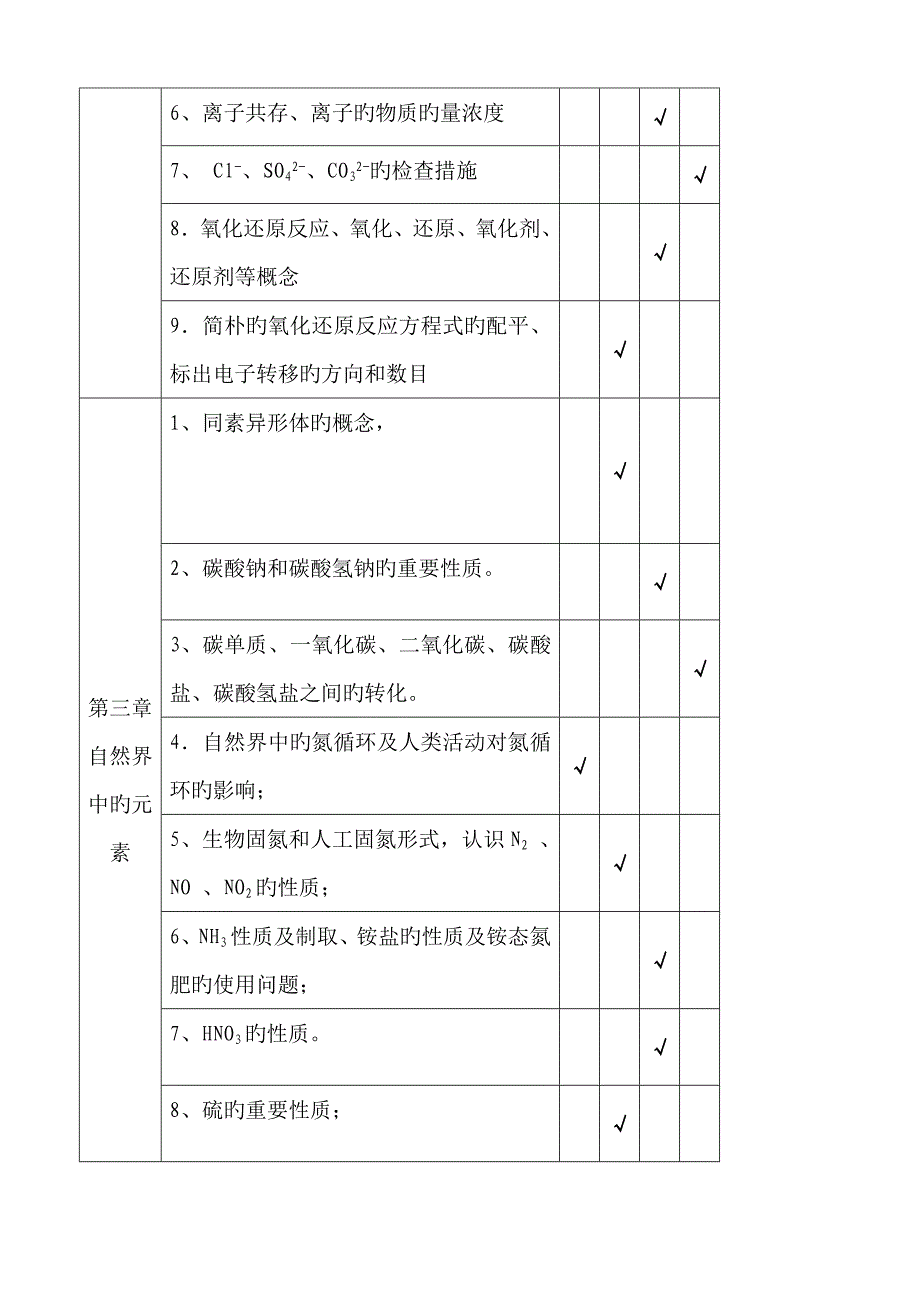 高中化学必修双向细目表_第2页