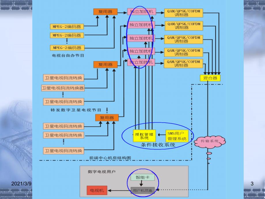 数字电视技术及其应用CASPPT课件_第3页