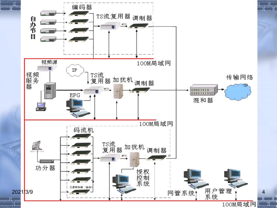 数字电视技术及其应用CASPPT课件_第4页