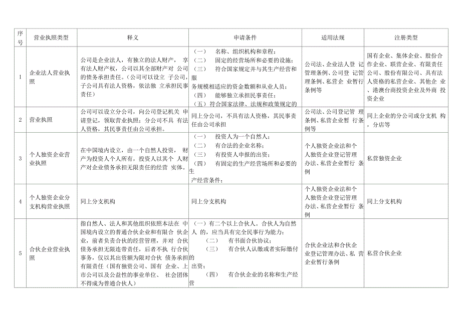 营业执照类型详解_第1页