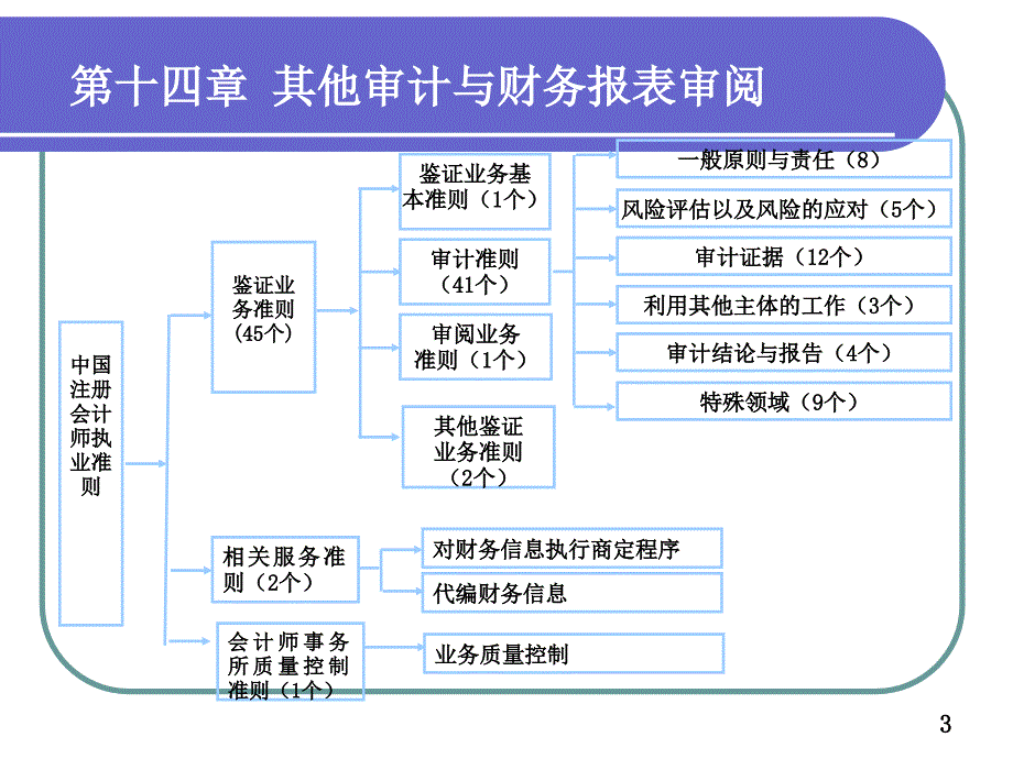 中央财经大学审计学课件第十六章注册会计师的其它业务_第3页