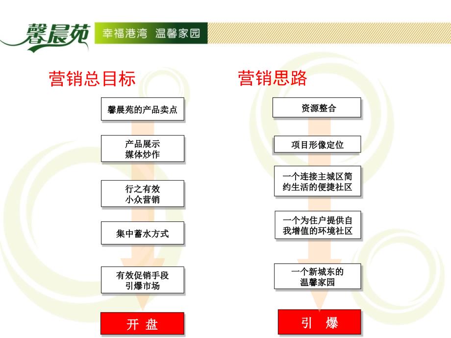 馨晨苑项目营销执行报告_第4页