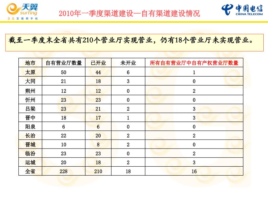 山西电信合作渠道部职责讲解及运作情况和一季度渠道建设_第4页