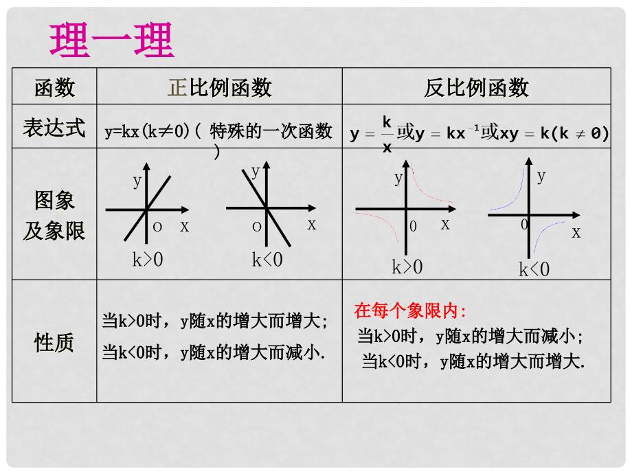 江苏省张家港市第一中学八年级数学下册 第11章 反比例函数复习课件 （新版）苏科版_第3页