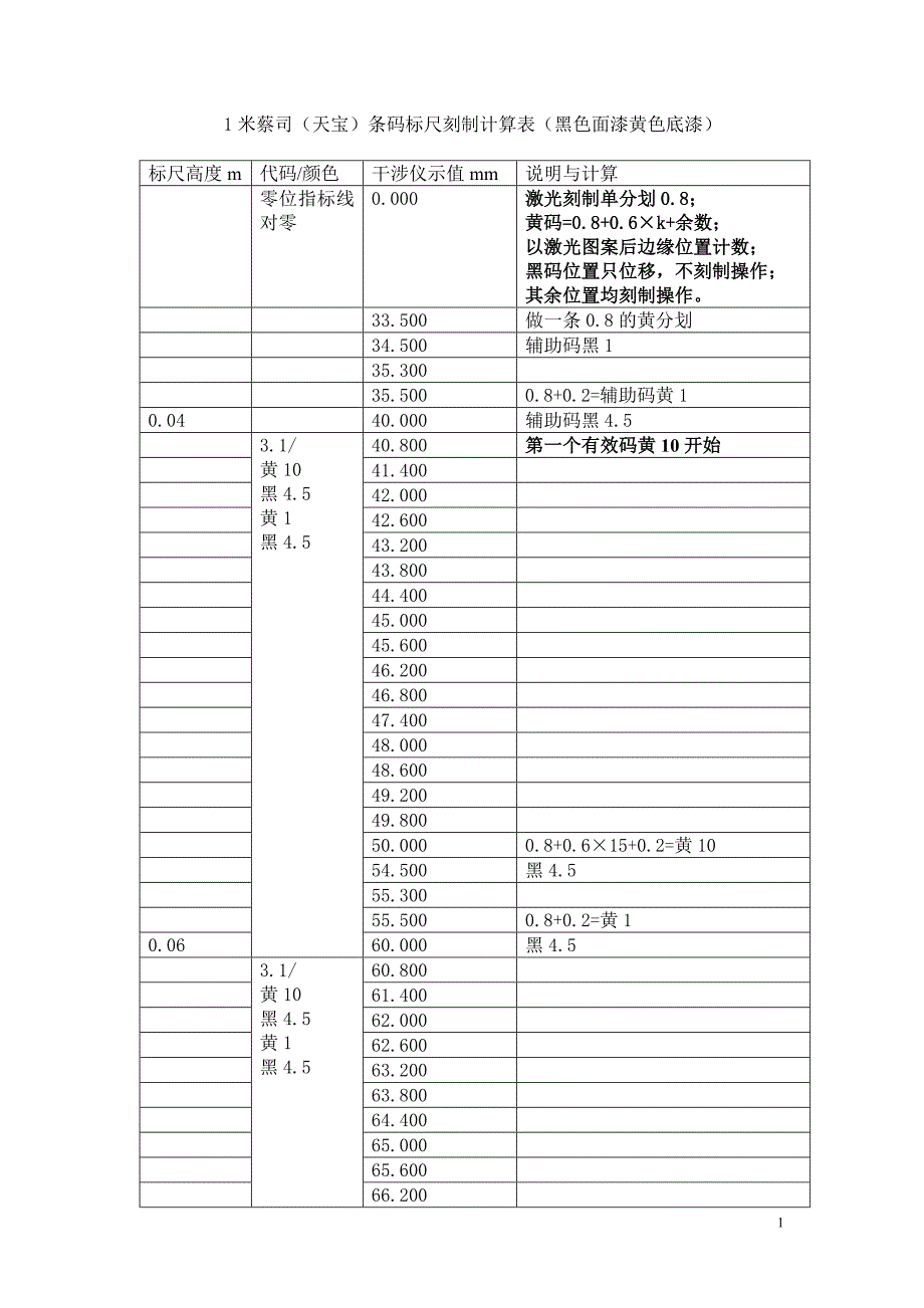 1米蔡司(天宝)条码标尺刻制计算表.doc_第1页