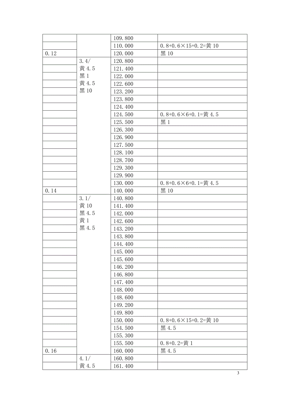 1米蔡司(天宝)条码标尺刻制计算表.doc_第3页