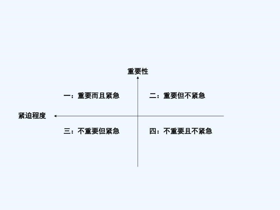 时间管理四象限法则-PPT课件_第5页