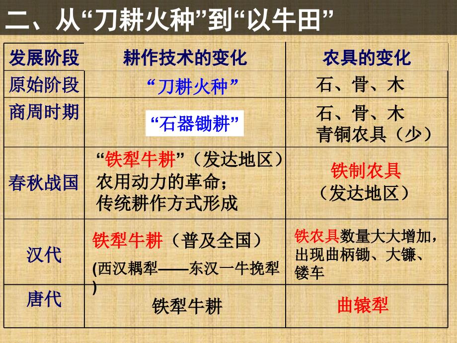 古代中国的农业经济20人民版课件_第4页