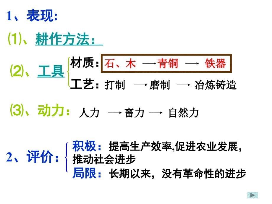 古代中国的农业经济20人民版课件_第5页