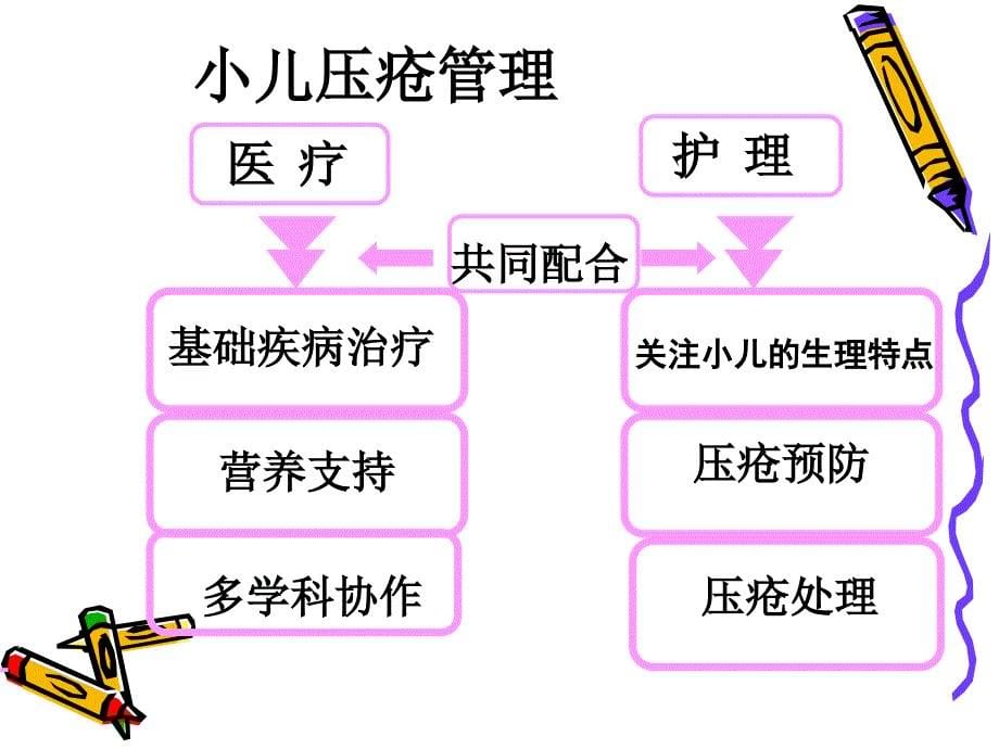 小儿压疮预防PPT课件_第5页