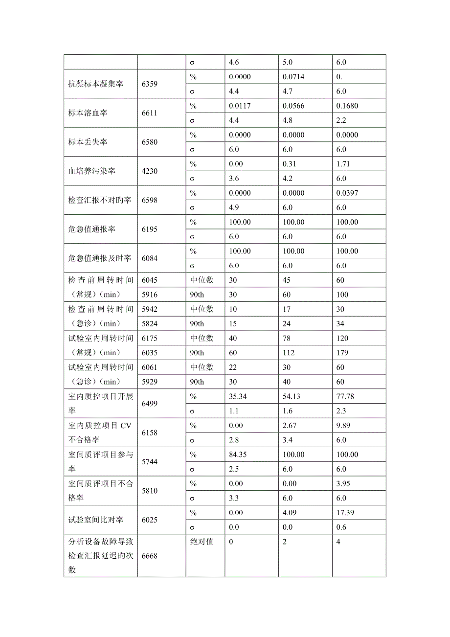 医疗质量控制指标第1次室间质量评价回报结果说明_第5页