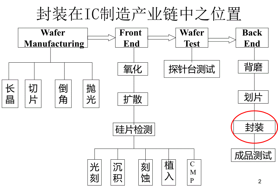 IC封装产业介绍及常用封装方式简述图文版_第2页