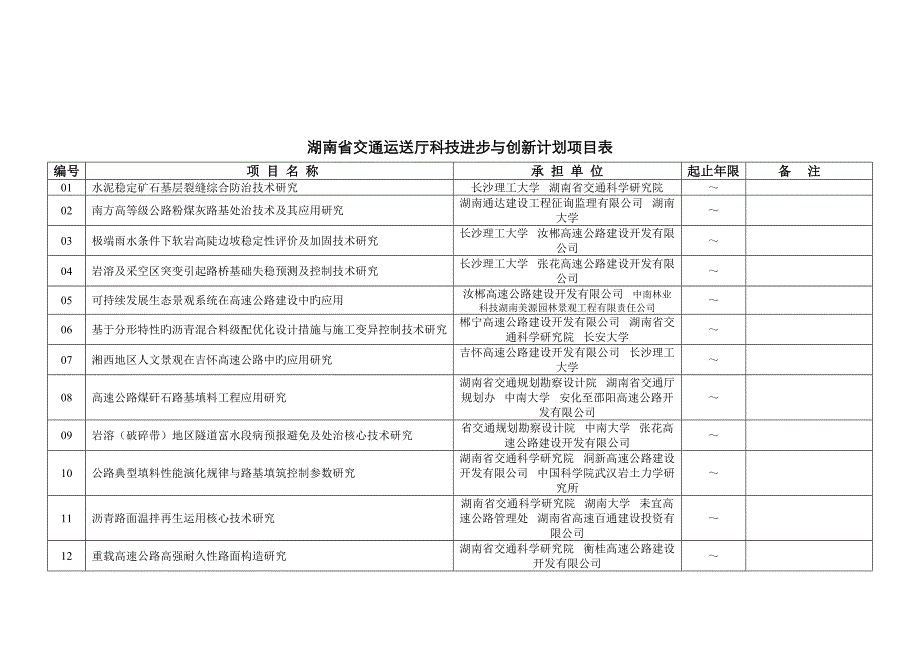 湖南省交通运输厅科技进步与创新综合计划专项项目表_第1页