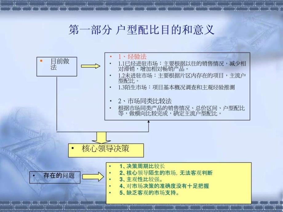 房地产项目户型配比研究.ppt_第2页