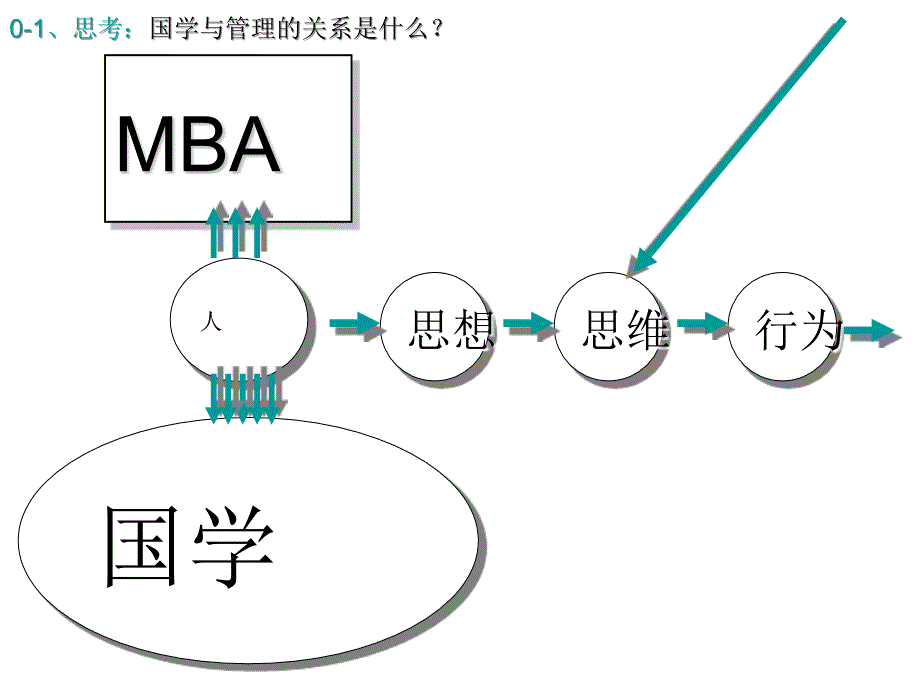 国学思维与管理哲学课件_第3页