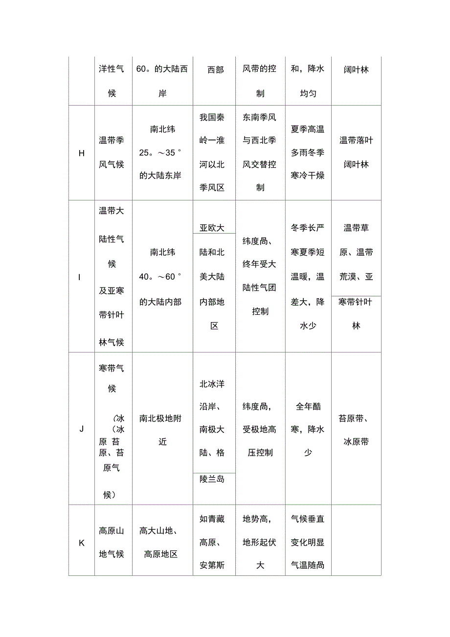 世界主要气候类型分布成因特点与对应自然带_第4页