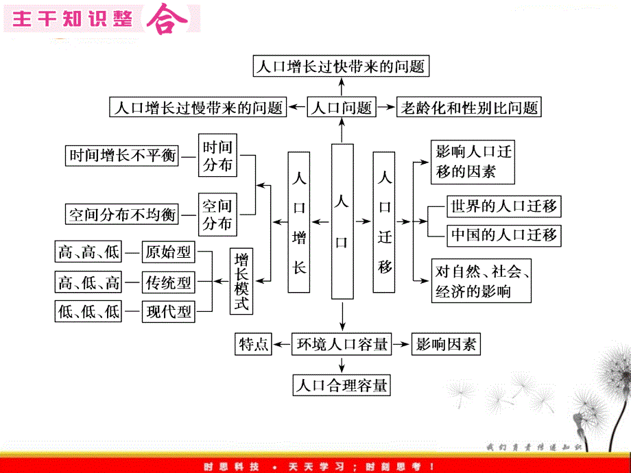 专题六人口城市与交通_第3页