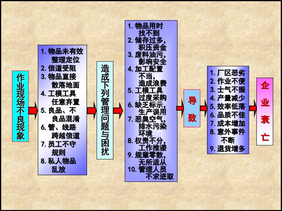 精益生产管理5S培训ppt课件_第3页