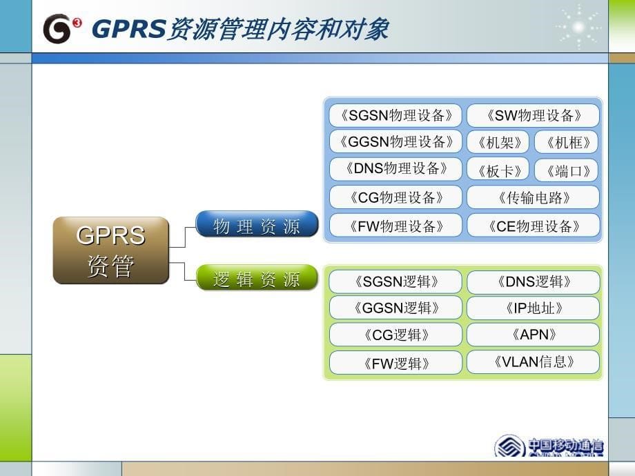 福建GPRS资管模板讲解.ppt_第5页