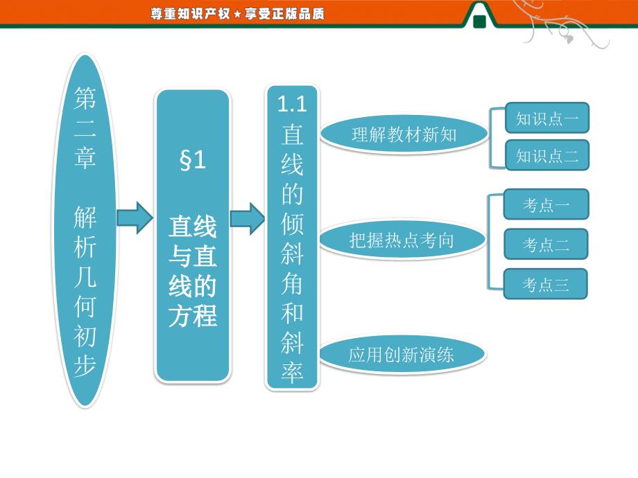 第一部分第二章&amp;amp#167;111直线的倾斜角和斜率_第1页