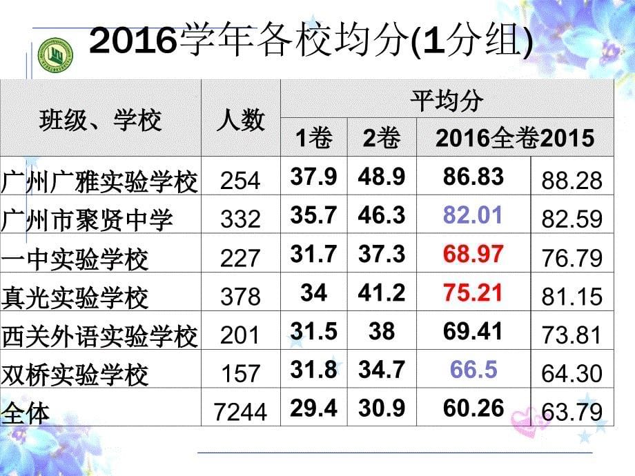 PPT荔湾区教育发展研究中心化学科常芸2月17日_第5页