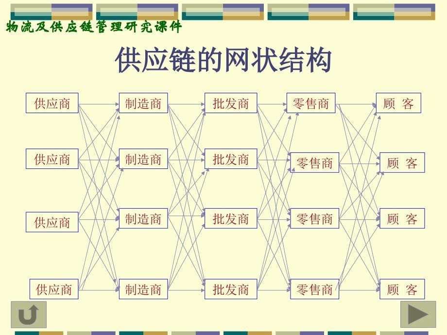 物流及供应链研究_第5页