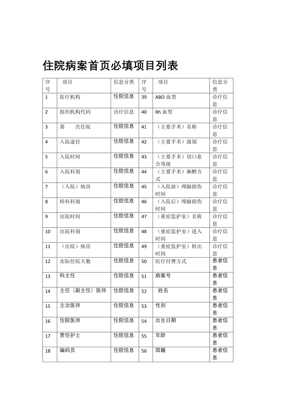 住院病案首页必填项目列表_第1页