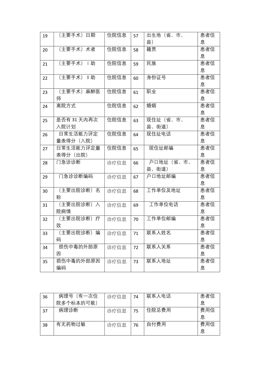 住院病案首页必填项目列表_第2页