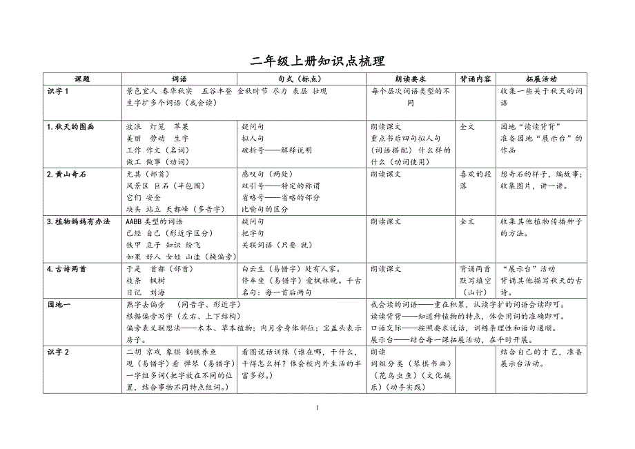 二年级上册语文知识点梳理.doc_第1页