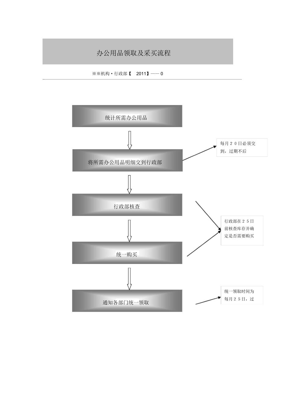 集团公司办公用品领取及采买流程_第1页