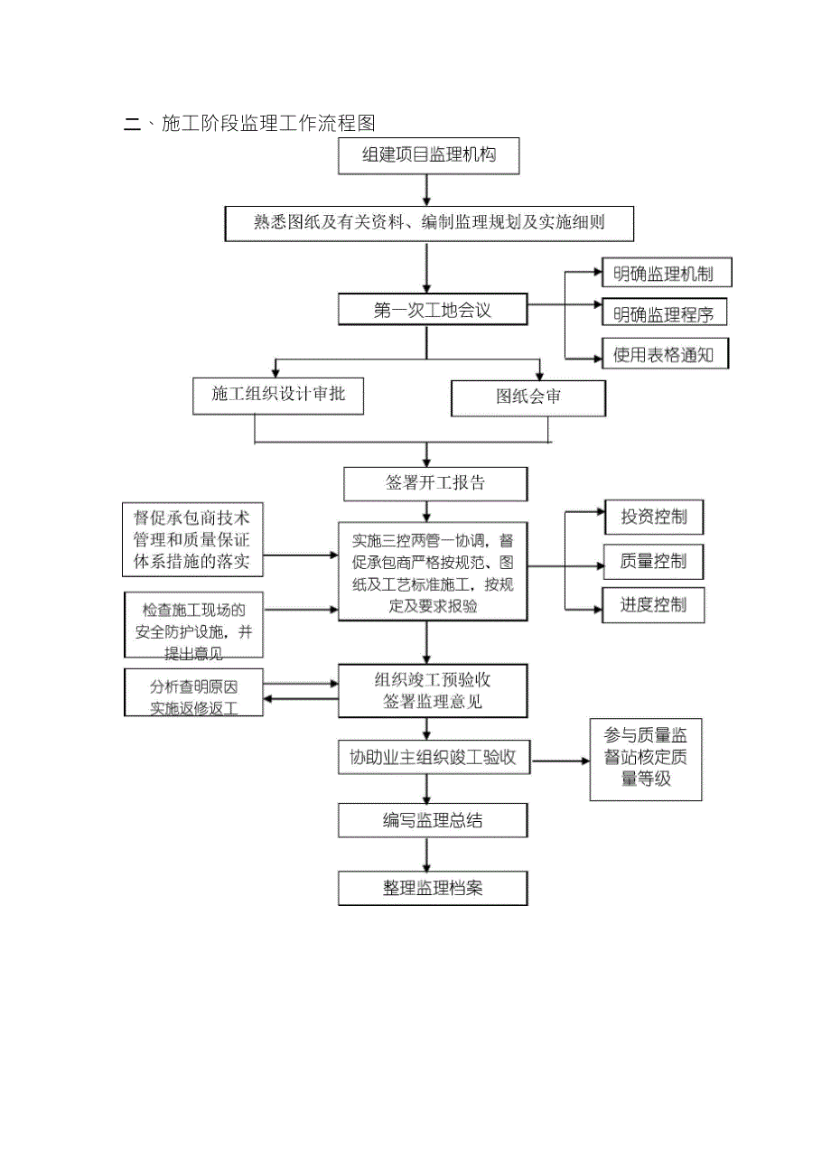 主要监理工作流程图_第4页