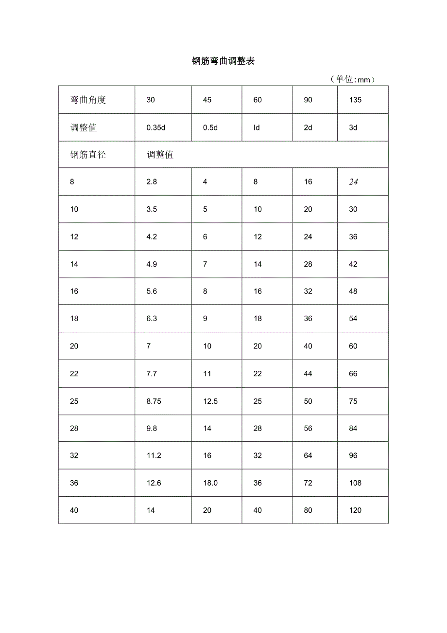 钢筋弯曲调整表_第1页