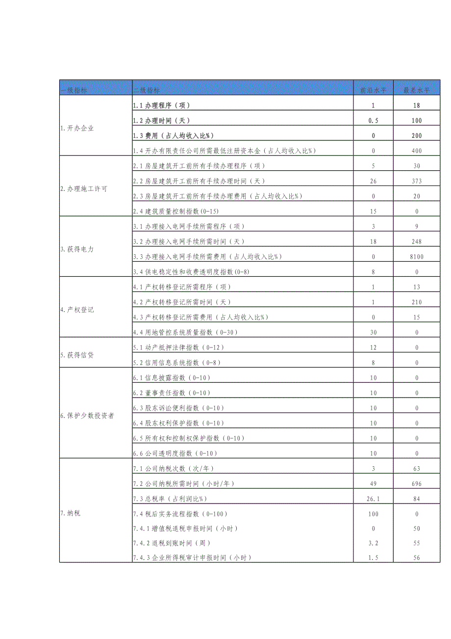 世界银行营商环境评价指标体系 （精选可编辑）.DOCX_第1页