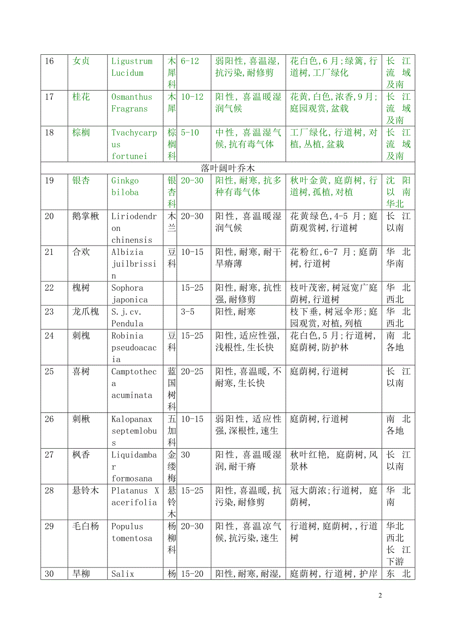 北方园林植物常用.doc_第2页