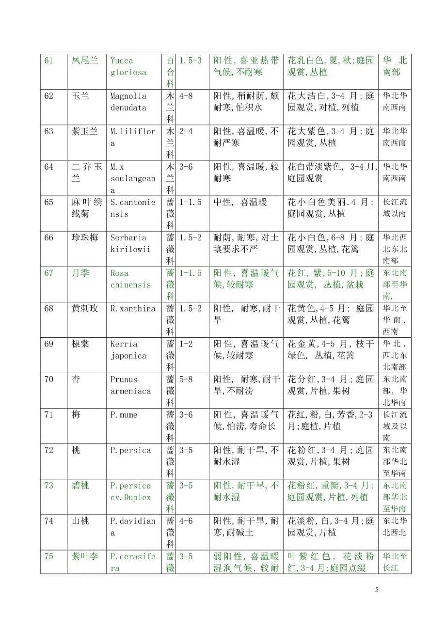 北方园林植物常用.doc_第5页