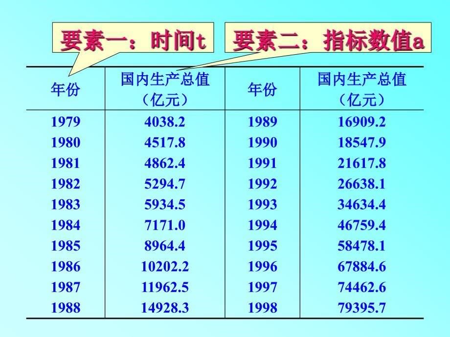 第一节时间数列的构成要素和分类_第5页