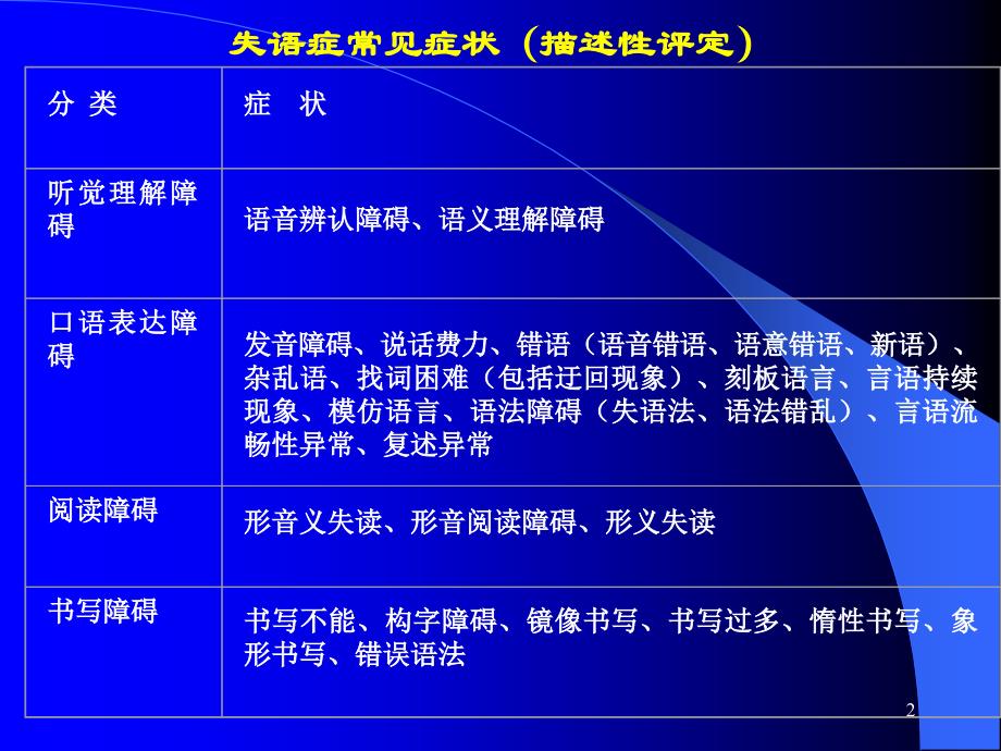 失语症分类和评定_第2页