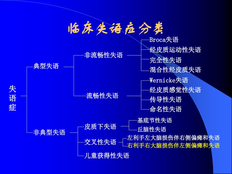 失语症分类和评定_第3页