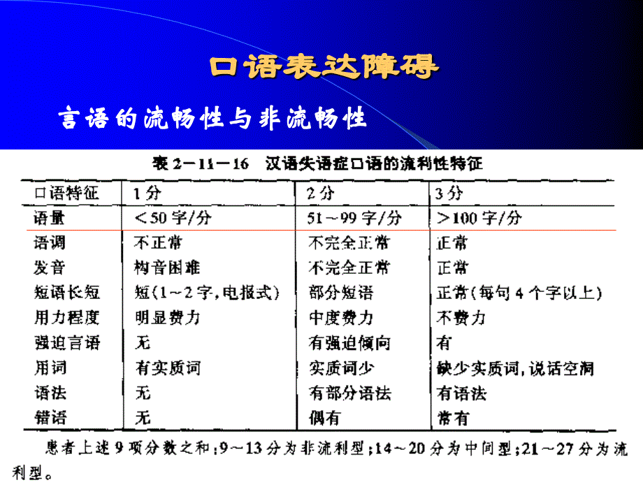 失语症分类和评定_第4页